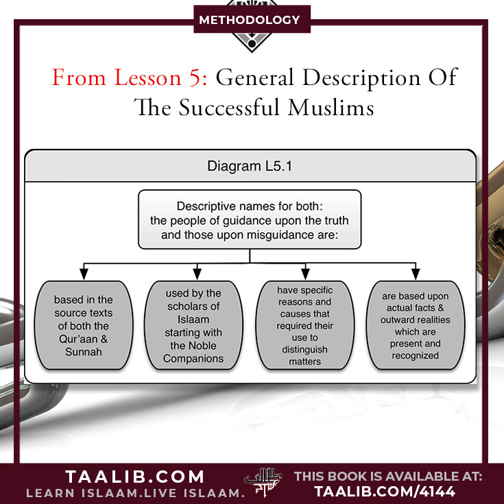 Lesson 5: Principle: The people of the Sunnah and the Jamaa'ah warn against  innovating and developing new  beliefs and practices within the  religion of Islaam, as well as warn away from speaking about  Allaah without sure definitive  knowledge.